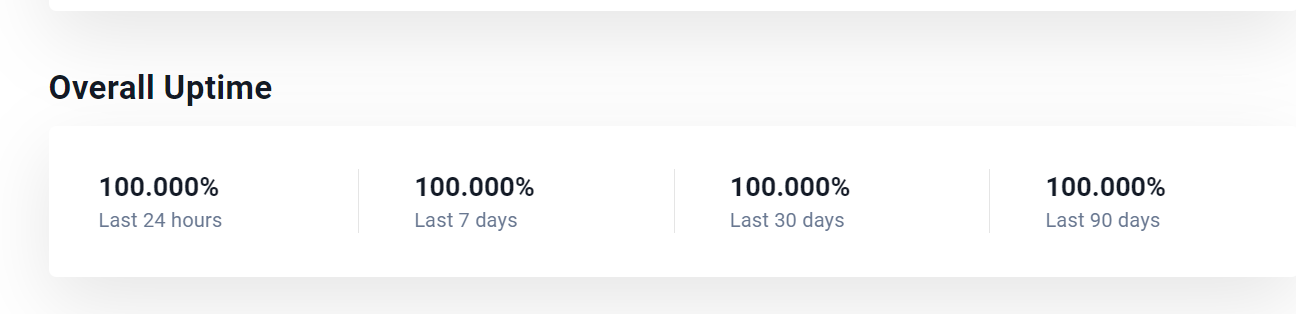 From left to right it shows overall uptime in the past 24 hours, 7 days, 30 days, and 90 days